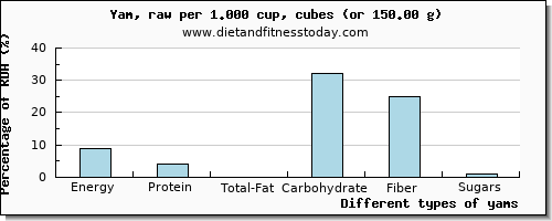 nutritional value and nutritional content in yams